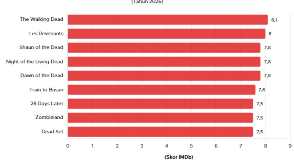10 Film dan Serial Zombie Terbaik Berdasarkan Rating IMDb