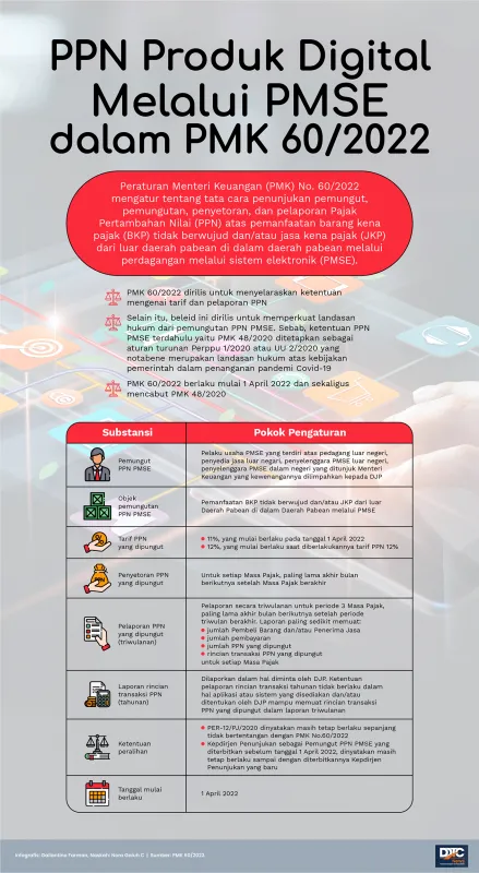 Penerapan PPN pada Produk Digital melalui PMSE Berdasarkan PMK 60/2022