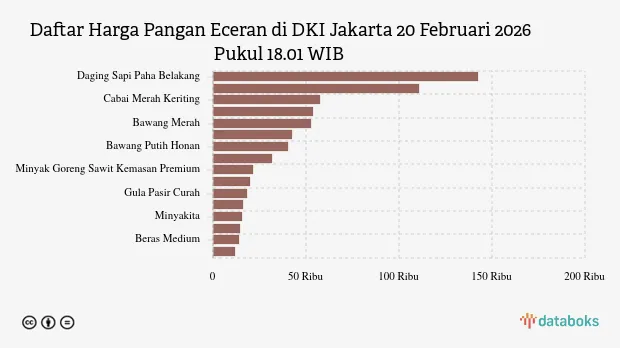 Harga Pangan DKI Jakarta: Cabai Rawit Naik, Minyak Goreng Turun