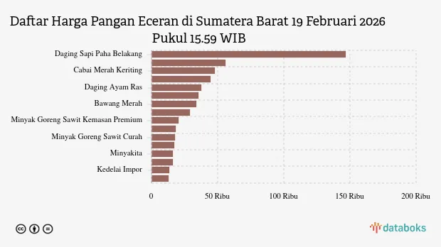 Pergerakan Harga Pangan di Sumatera Barat 19 Februari: Cabai Merah Naik, Bawang Merah Turun