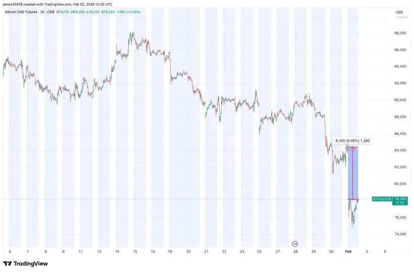 Kesenjangan Harga Futures Bitcoin di CME Berikan Harapan bagi Trader Bullish