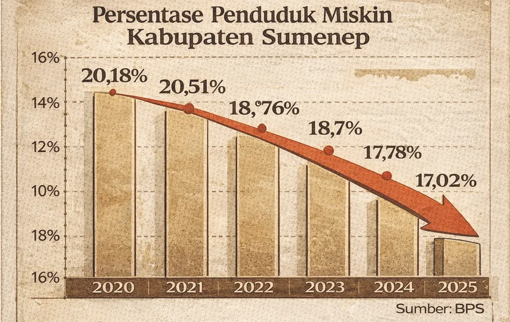 Pemkab Sumenep Targetkan Kemiskinan di Bawah 15 Persen pada 2026