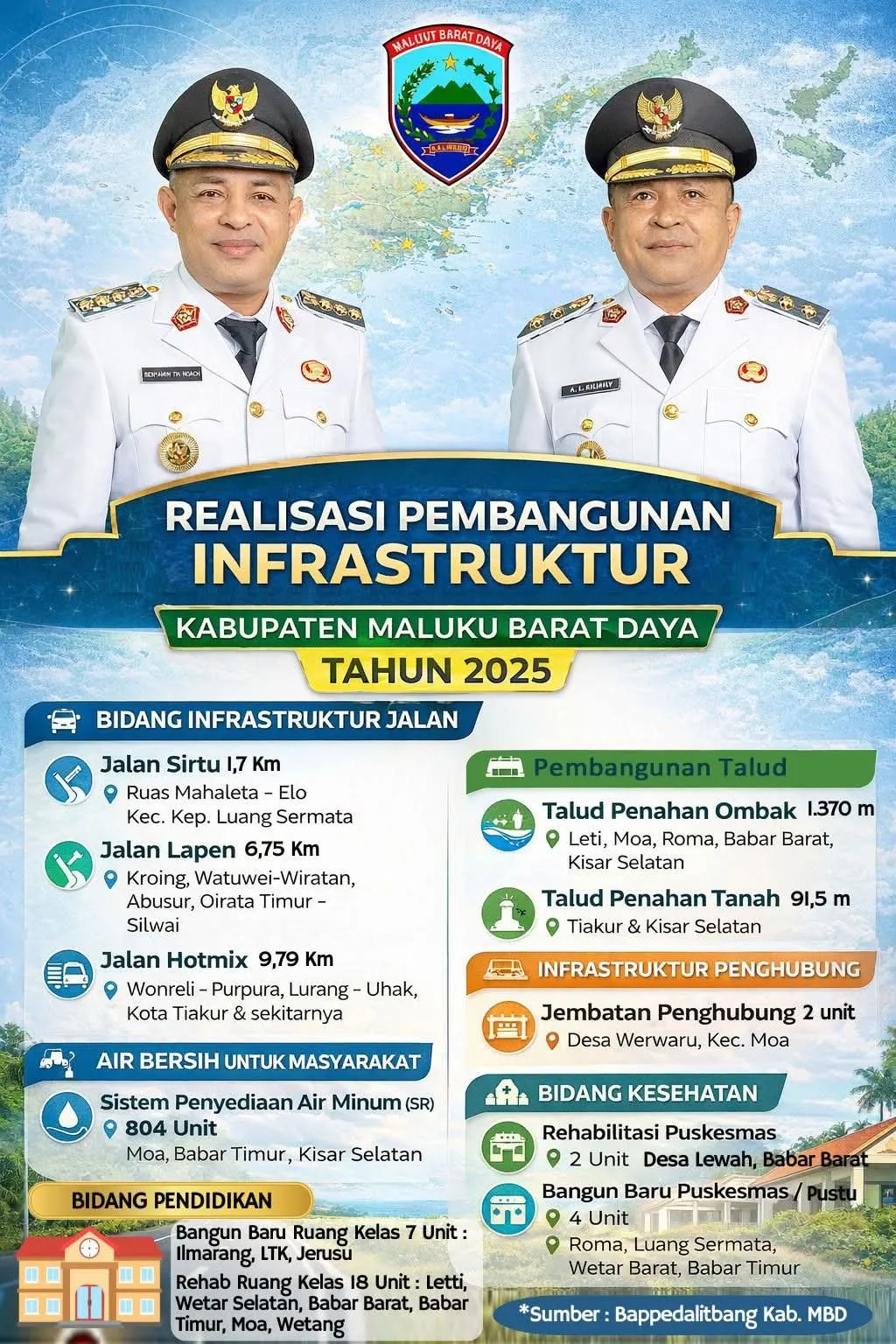 Satu Tahun Kepemimpinan BTN-ARI, Infrastruktur MBD Meningkat Signifikan