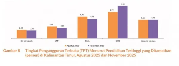 Tingkat Pengangguran Kaltim Naik Menjadi 5,20 Persen, Lulusan SMK Paling Terpengaruh
