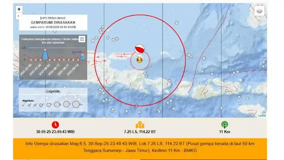 Gempa Bumi Magnitudo 6.5 Guncang Jawa Timur pada 30 September 2025