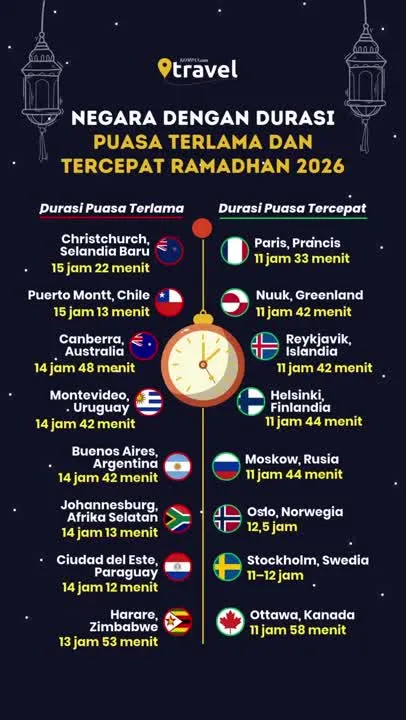Durasi Puasa Ramadhan di Berbagai Negara
