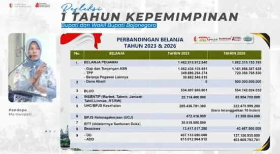 Refleksi Satu Tahun Kepemimpinan Nurul-Azizah: Pembangunan Ekonomi dan Kesejahteraan Rakyat Bojonegoro