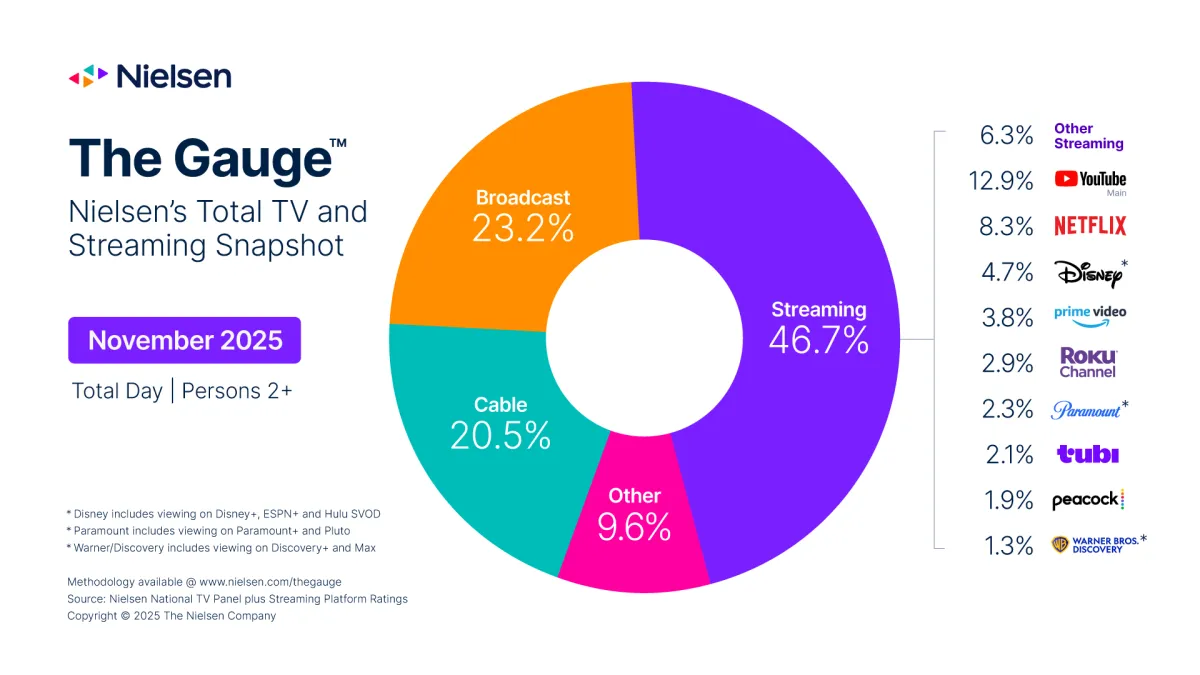 November 2025: Bulan Rekor Penayangan TV dan Streaming