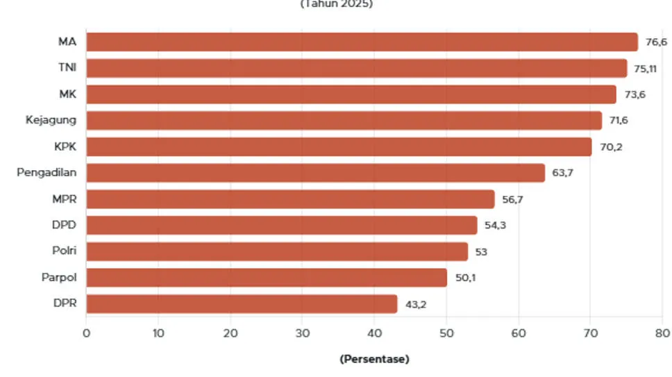 Mahkamah Agung Pimpin Kepercayaan Anak Muda dalam Survei 2025