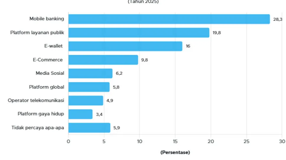 Platform Digital Paling Aman di Indonesia 2025 Menurut Survei