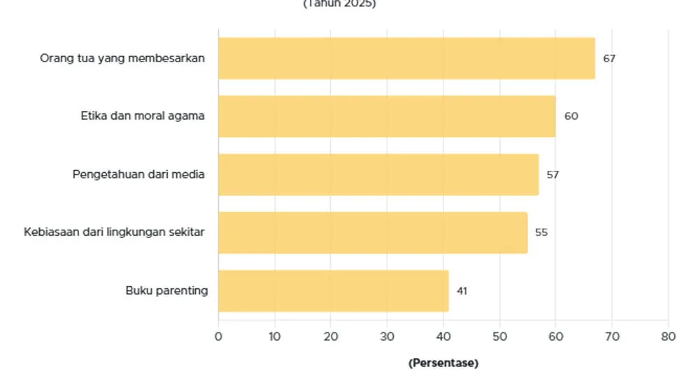 Lima Faktor Utama Pengaruhi Gaya Parenting di Indonesia 2025