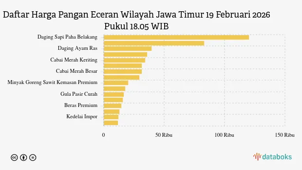 Update Harga Pangan Jawa Timur: Cabai Merah Naik, Minyak Goreng Turun