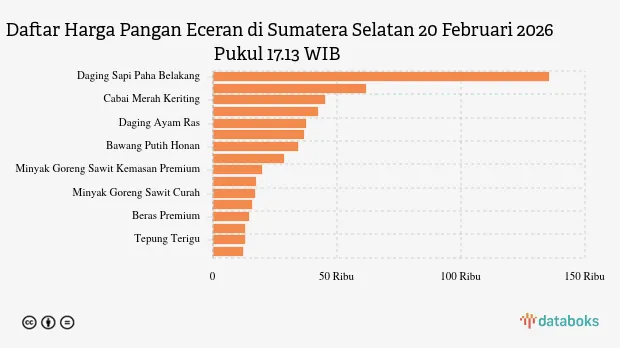 Kenaikan Harga Pangan di Sumatera Selatan per 20 Februari 2026