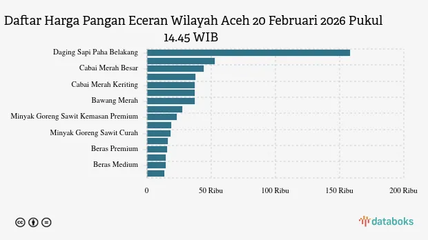 Kenaikan Harga Pangan di Aceh per 20 Februari 2026