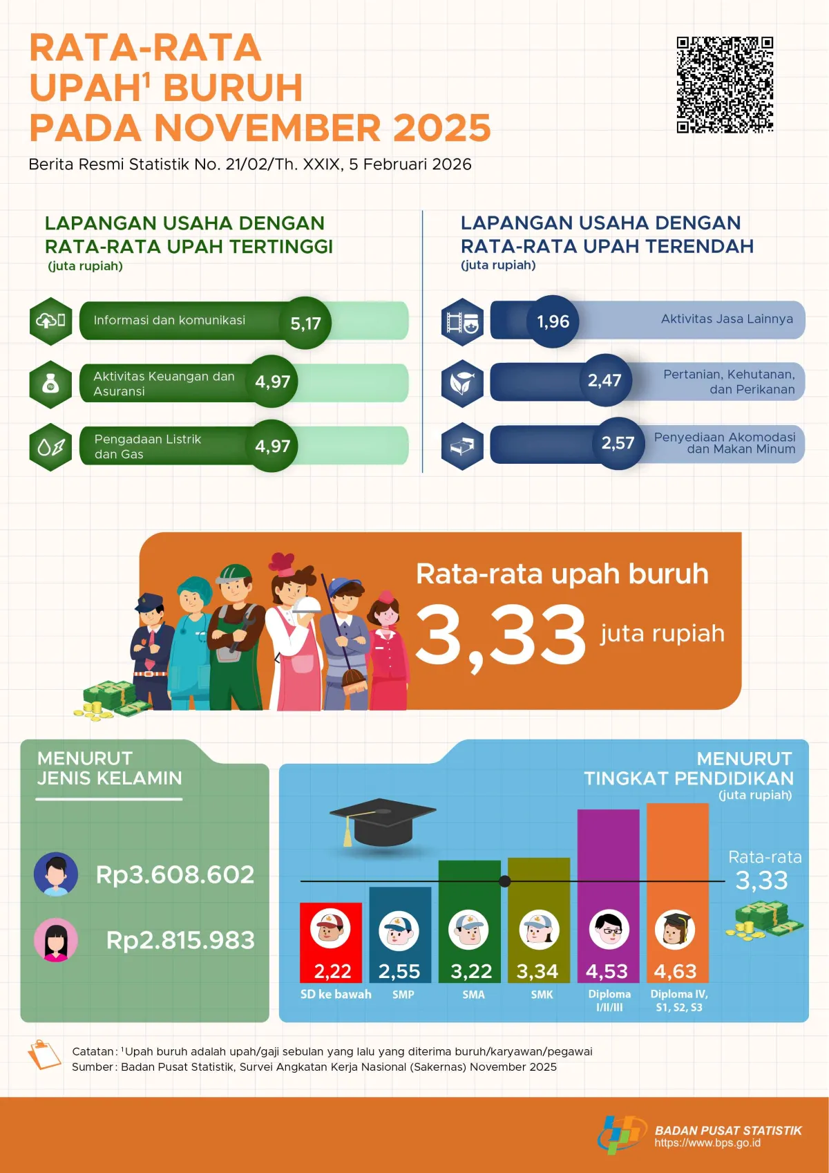November 2025: Pengangguran Turun Menjadi 4,74% dan Upah Buruh Rata-rata 3,33 Juta