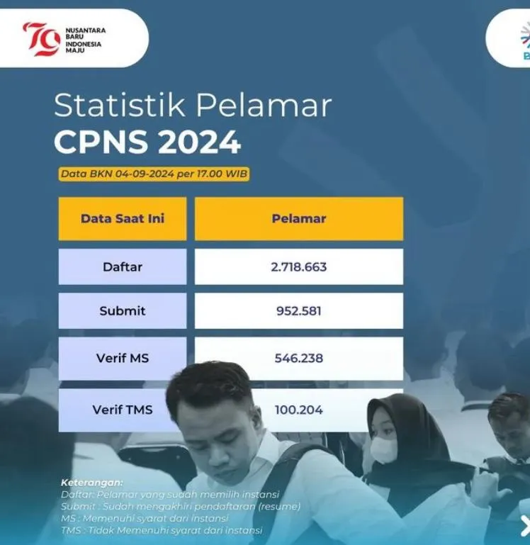 Statistik Terbaru Pelamar CPNS 2024: Instansi Paling Diminati