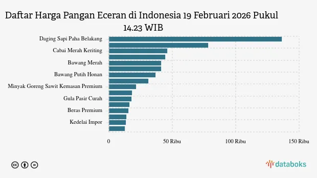 Pergerakan Harga Pangan 19 Februari: Cabai Rawit Naik, Cabai Merah Turun