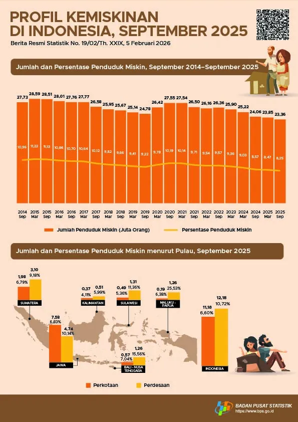 Penurunan Persentase Penduduk Miskin Menjadi 8,25 Persen pada September 2025
