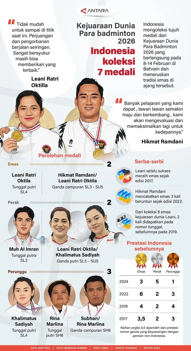 Indonesia Raih Tujuh Medali di Kejuaraan Dunia Para Badminton 2026