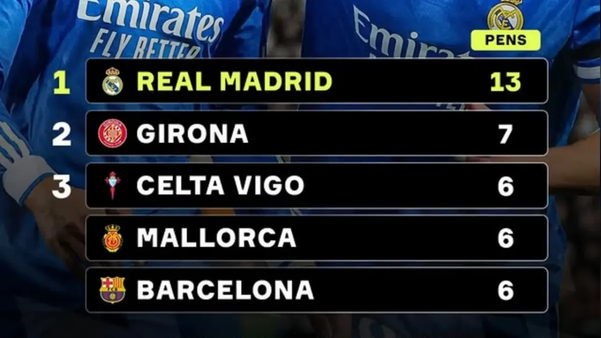 Real Madrid Memimpin Daftar Tim dengan Penalti Terbanyak di LaLiga