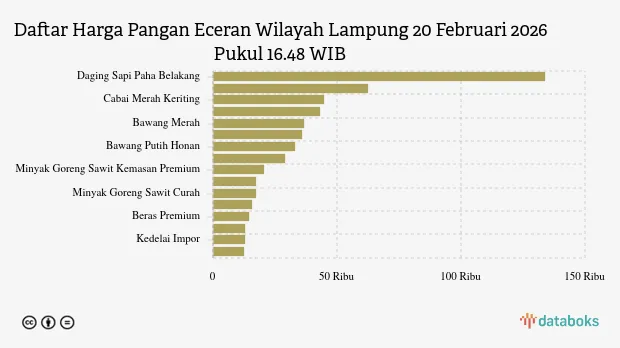 Harga Pangan Lampung 20 Februari 2026: Turun untuk Daging Ayam dan Cabai