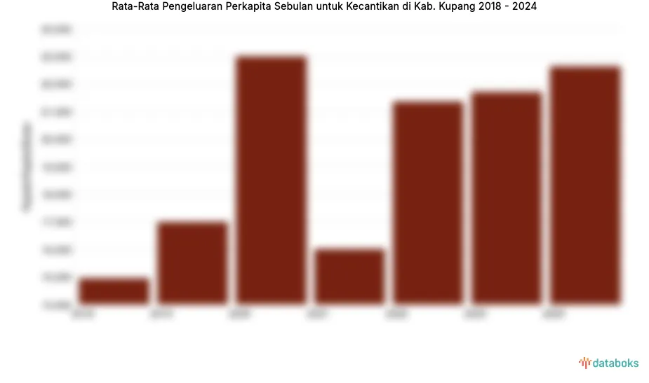 Pengeluaran Kecantikan di Kupang Naik 4,3% di 2024