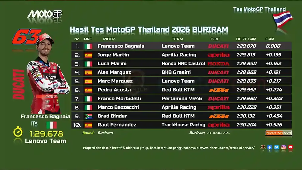 Francesco Bagnaia Dominasi FP1 Tes MotoGP Buriram 2026