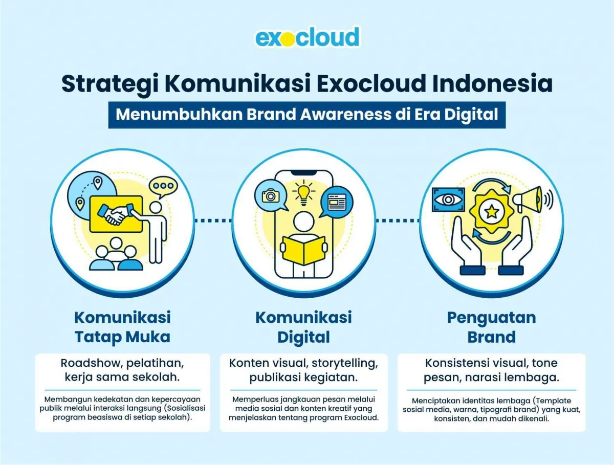 Exocloud Indonesia Tingkatkan Brand Awareness Melalui Strategi Komunikasi Digital