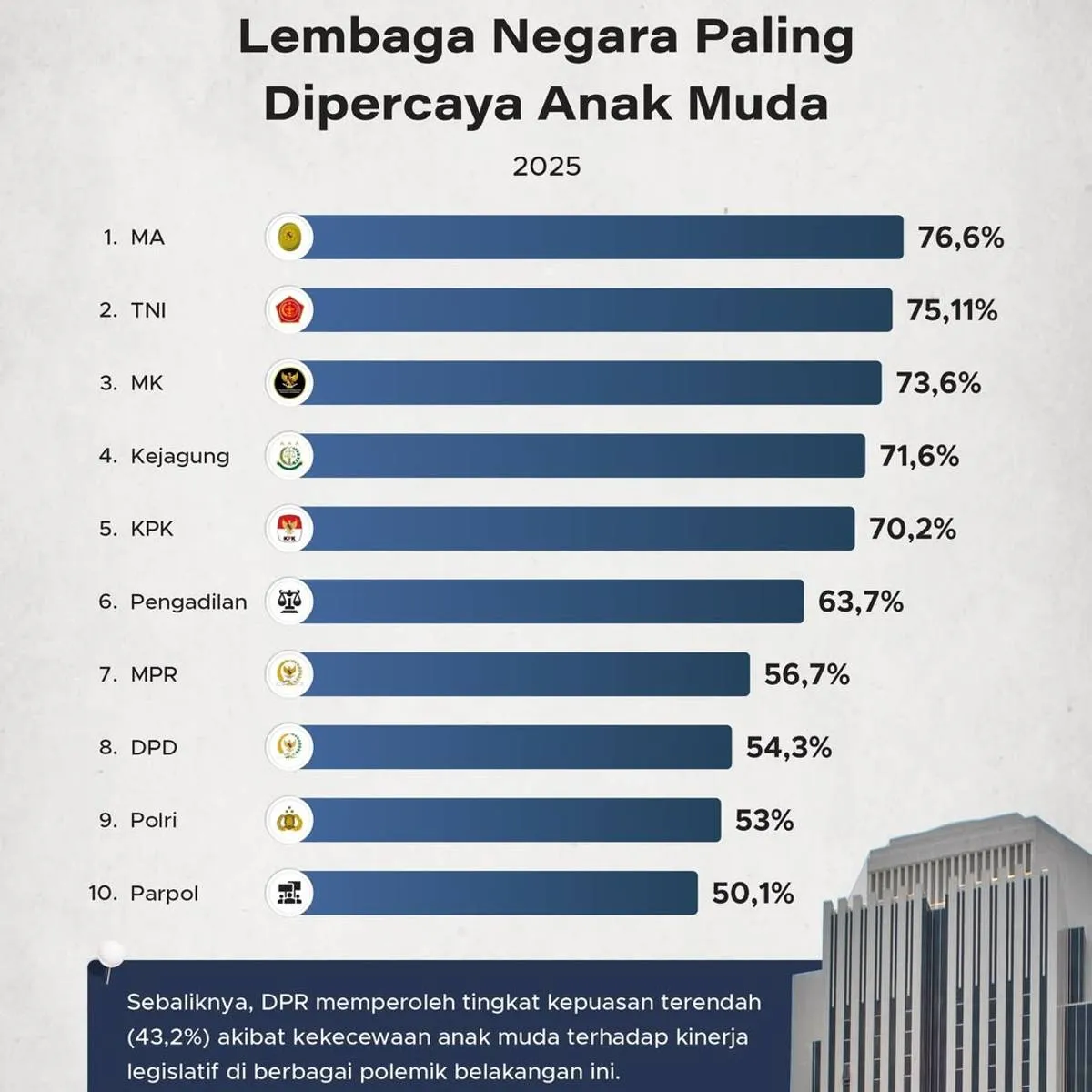 Kepercayaan Anak Muda Terhadap Lembaga Non-Politik Meningkat di 2025