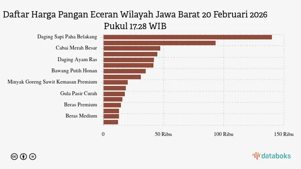 Kenaikan Harga Pangan Terekam di Jawa Barat 20 Februari 2026