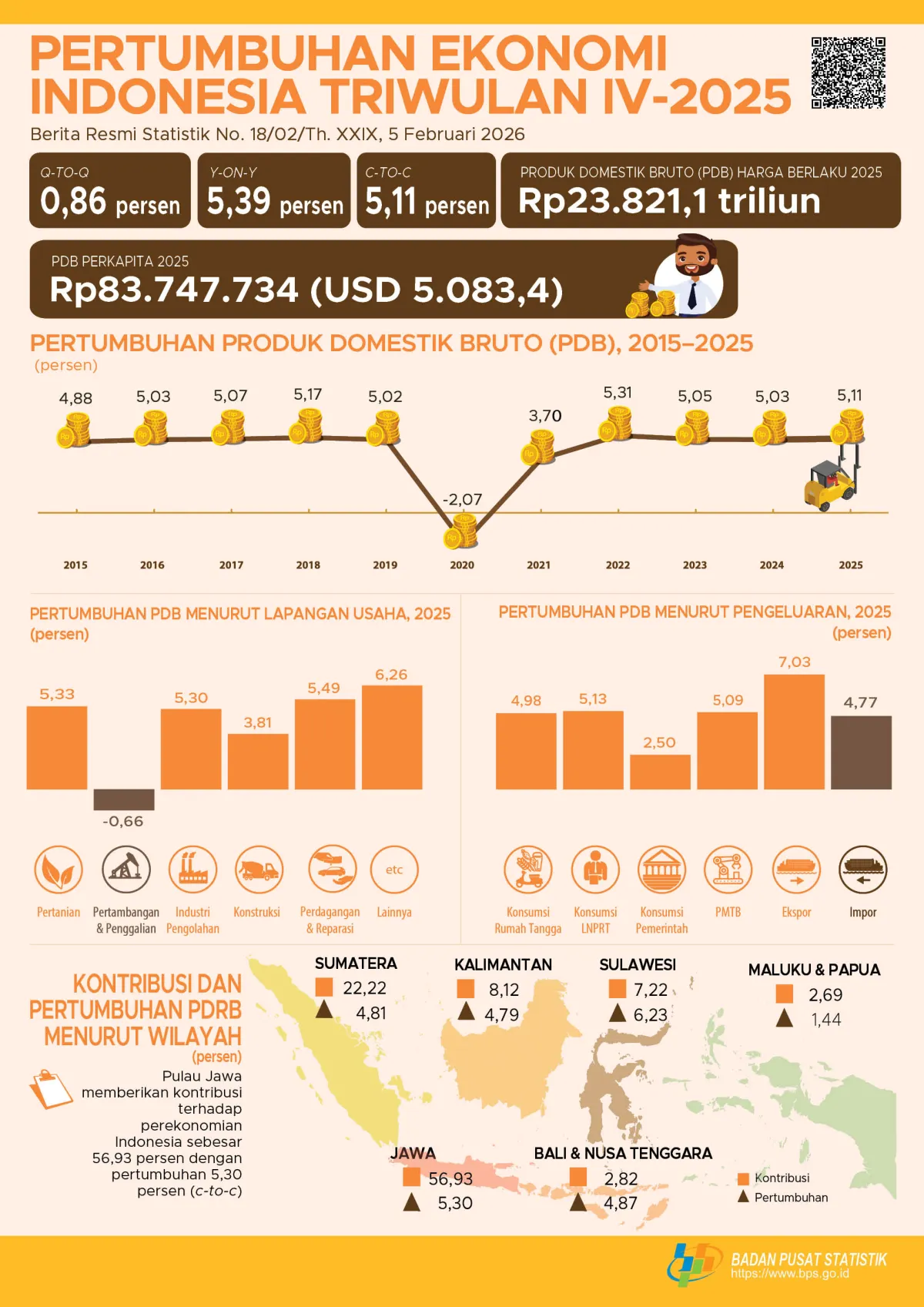 Proyeksi Pertumbuhan Ekonomi Indonesia 2025 Capai 5,11 Persen