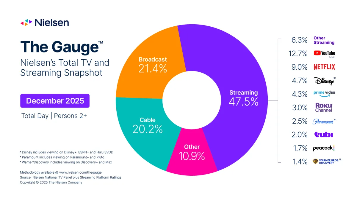 Streaming Mencapai Rekor Tertinggi 47,5% pada Desember 2025