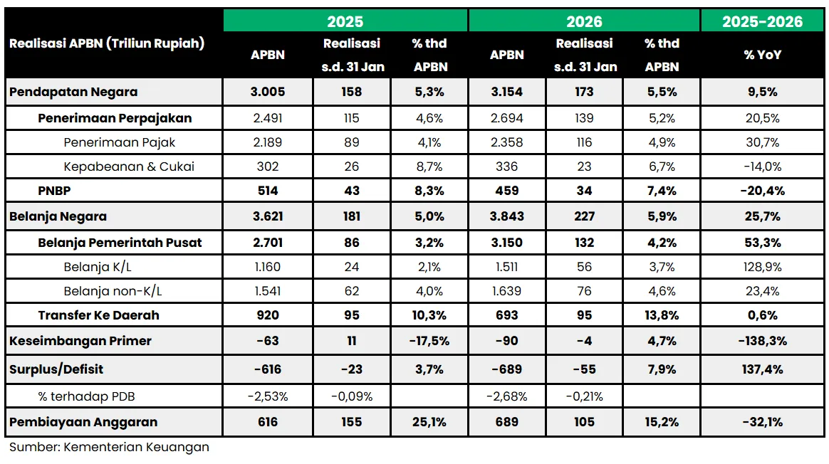 Defisit APBN Januari 2026 Mencapai 0,2% Didukung Peningkatan Belanja 26% YoY