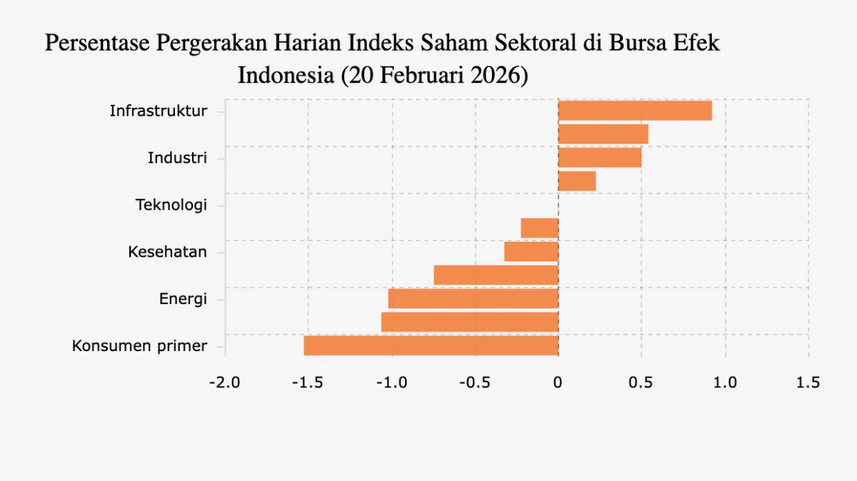 Penurunan 7 Sektor Saham, Konsumen Primer Tertekan