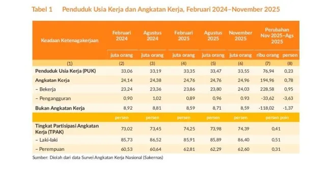 Tingkat Pengangguran Turun, Namun Pekerja Rentan di Jatim Melonjak