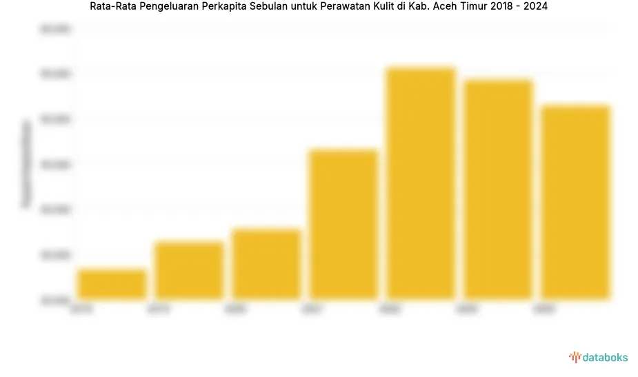 Aceh Timur Pimpin Pengeluaran Perawatan Kulit di Aceh