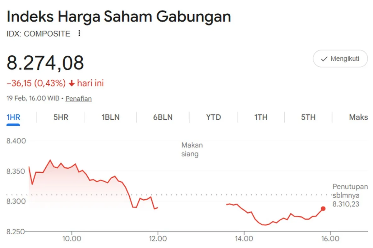 IHSG Melemah ke 8.274, Sektor Bahan Baku dan Transportasi Justru Menguat