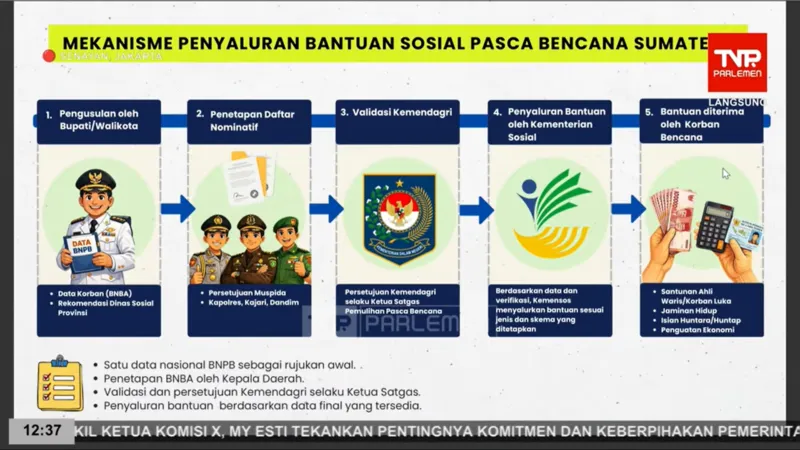 Pemerintah Salurkan Bansos Rp1,8 Triliun untuk Keluarga Terdampak Bencana di Sumatra