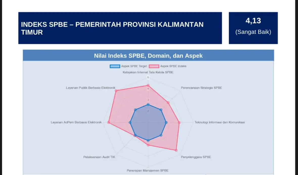 Reformasi Digital Kaltim Terbukti Melalui Peningkatan SPBE Dua Tahun Terakhir