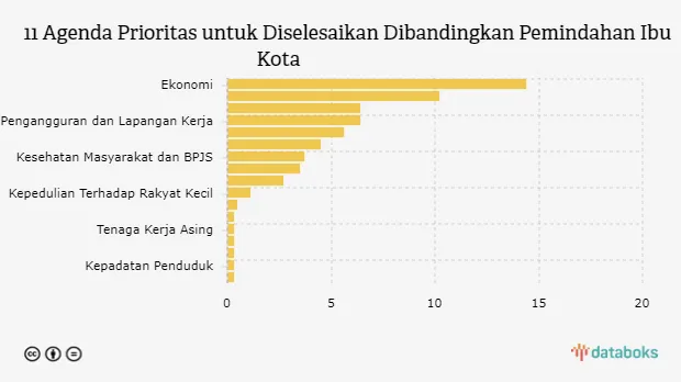 Survei Median: Publik Anggap 11 Agenda Lebih Mendesak daripada Pemindahan Ibu Kota