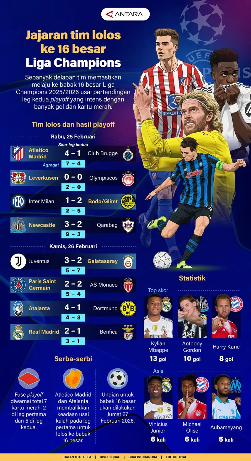 Delapan Tim Melaju ke 16 Besar Liga Champions 2025/2026