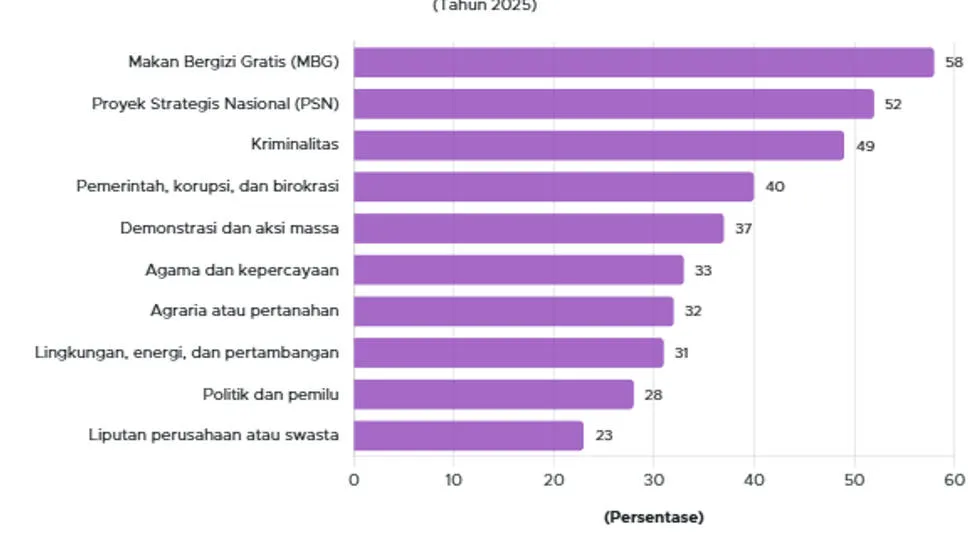 10 Topik yang Sering Diswasensor dalam Jurnalistik di Indonesia