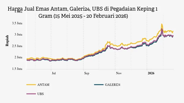 Kenaikan Harga Emas Antam, UBS, dan Galeri24 di Pegadaian per 20 Februari 2026