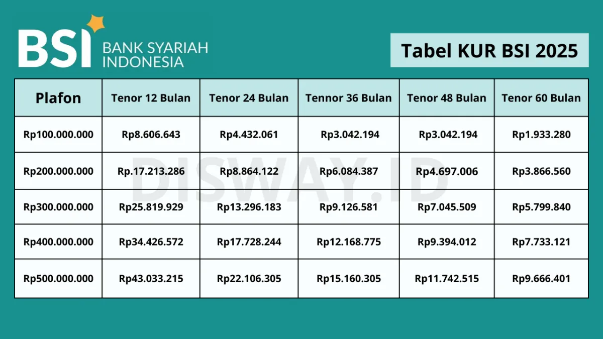 Bank Syariah Indonesia Luncurkan Skema Terbaru KUR 2025 untuk Pelaku UMKM