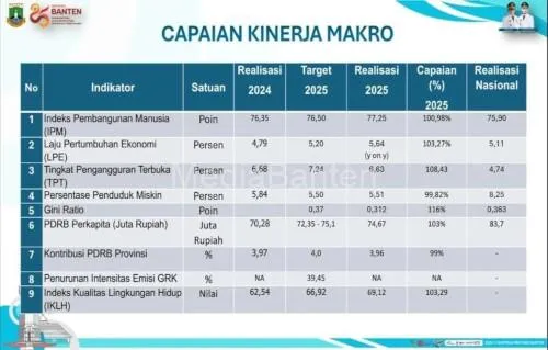 Capaian Positif Indikator Makro Banten di Tahun Pertama Kepemimpinan Andra-Dimyati