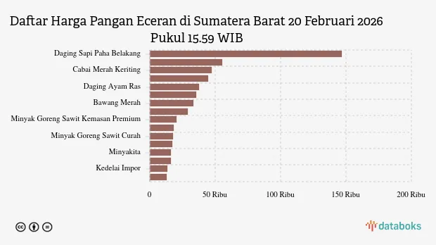 Harga Pangan di Sumatera Barat Turun, Minyak dan Cabai Merah Mengalami Penurunan