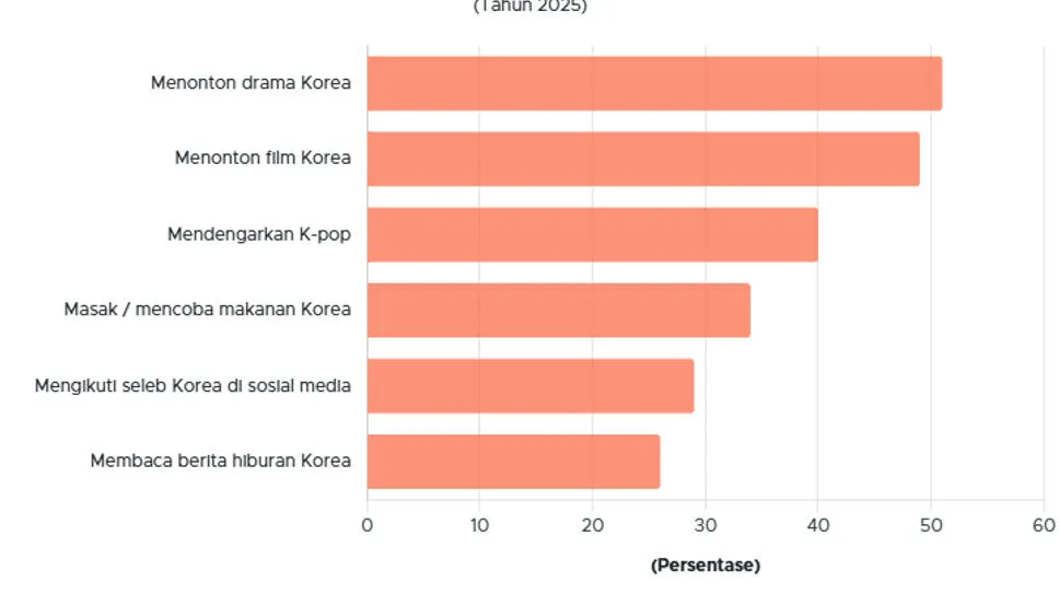 Drama Korea Mengungguli K-Pop di Hati Penonton Indonesia