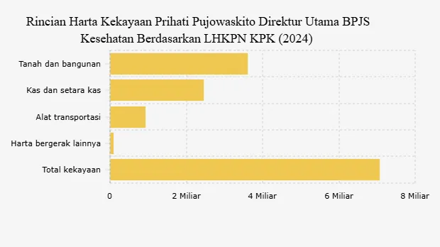 Prihati Pujowaskito Dilantik Sebagai Dirut BPJS Kesehatan dengan Kekayaan Rp7,07 Miliar