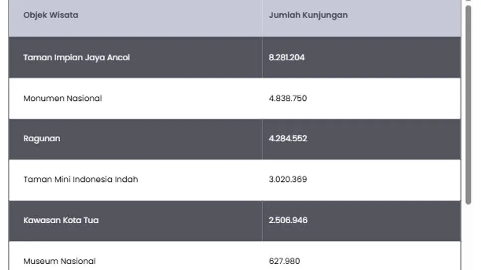Destinasi Wisata Terpopuler di Jakarta untuk Wisatawan Nusantara
