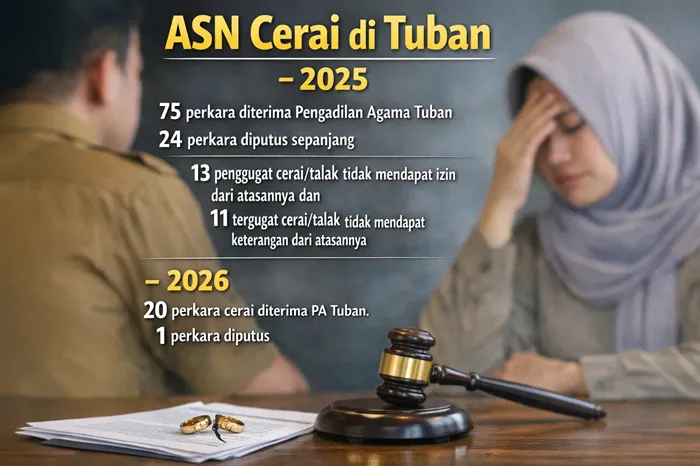 Faktor Ekonomi Picu 75 ASN Tuban Ajukan Perceraian di 2025